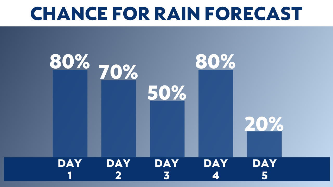 What the chance for rain really means